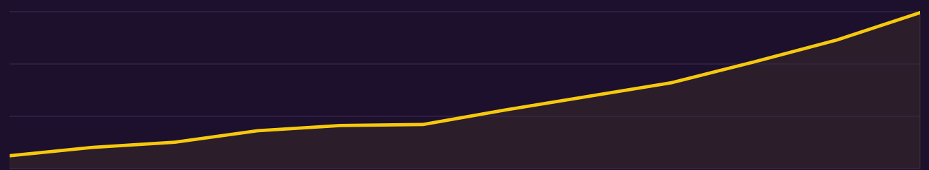 RGM SEO Report Chart in purple and yellow